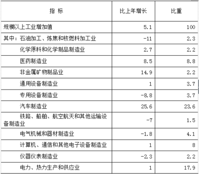 2016年北京市石油制品制造業(yè)發(fā)展概況——基于國民經(jīng)濟(jì)和社會發(fā)展統(tǒng)計(jì)公報(bào)