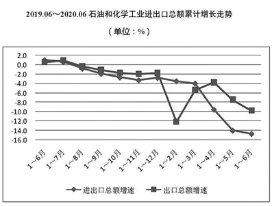 上半年中國(guó)石油和化學(xué)工業(yè)經(jīng)濟(jì)運(yùn)行報(bào)告 石油制品制造業(yè)穩(wěn)中提質(zhì)